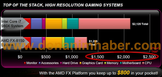 AMD сравнивает FX-8150 с Core i7-980X EE и Core i7-2600K