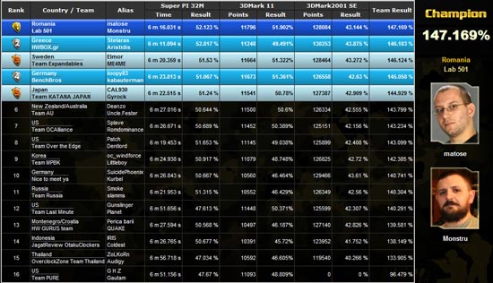 Результаты финала MSI Master Overclocking Arena 2011 Результаты финала MSI Master Overclocking Arena 2011