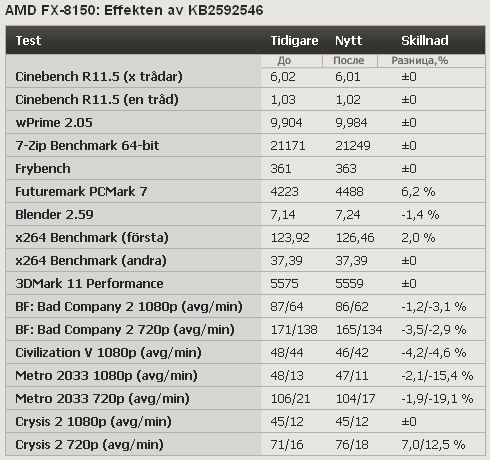 Тест FX-8150 в Windows 8 и Windows 7
