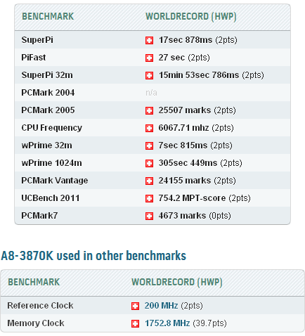Разгон AMD A8-3870K 6067 МГц Разгон AMD A8-3870K 6067 МГц