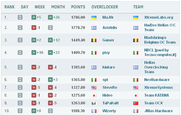 MaJ0r №1 в HWBot Overclockers League