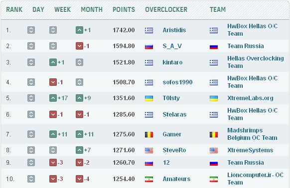 T0lsty Overclockers League