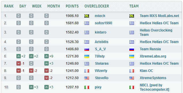 Лига оверклокеров HWBot