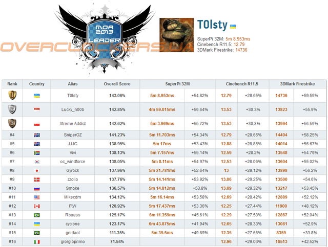 T0lsty побеждает в финале MSI MOA 2013