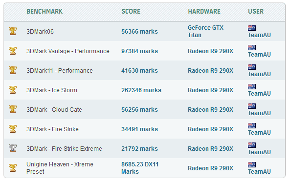 HWBot Country Cup 2013