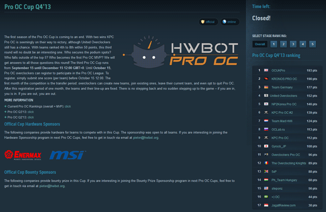 Итоги оверклокерского соревнования HWBot Pro OC Cup Q4'13 Итоги оверклокерского соревнования HWBot Pro OC Cup Q4'13