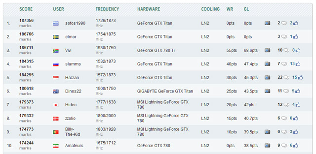 Карта GeForce GTX 780 Ti прошла тест 3DMark2001 SE на частоте 1930 МГц