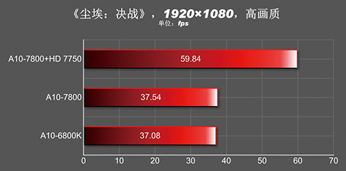 AMD A10-7800 тест