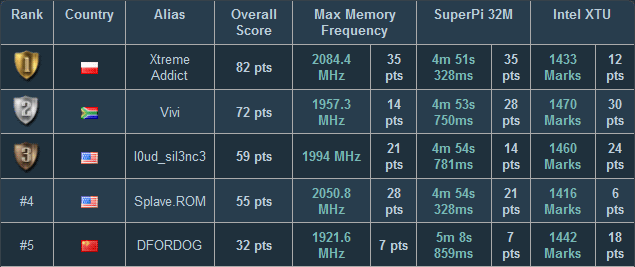 Kingston HyperX OC Takeover - финал