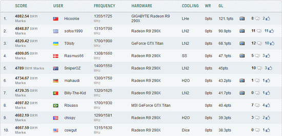 Hicookie - рекорд в бенчмарке Unigine Heaven Xtreme Hicookie - рекорд в бенчмарке Unigine Heaven Xtreme