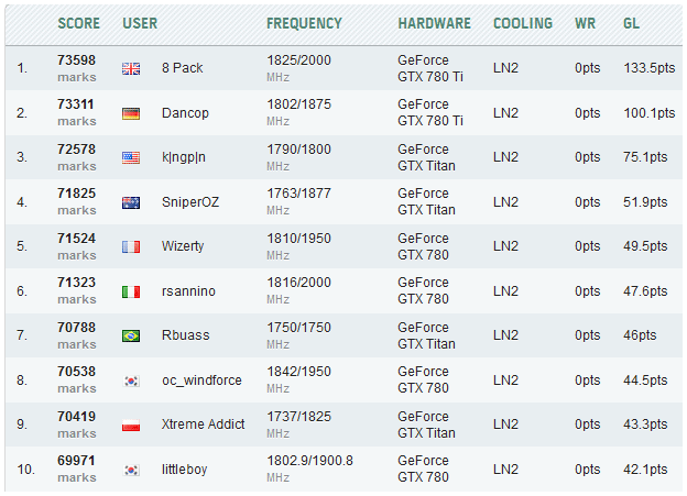 8 Pack улучшил рекорд в 3DMark Vantage – 73598 очков 8 Pack улучшил рекорд в 3DMark Vantage – 73598 очков