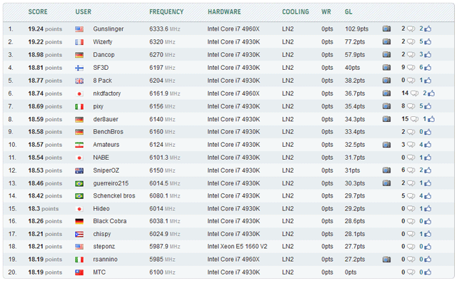 Cinebench R11.5 - рекорды