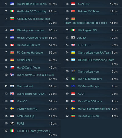 February Team Cup Warm-up