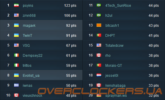 HWBot Rookie Rumble Cup 2