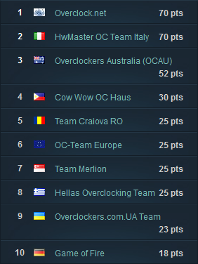 March's Z77 Team Fire Strike