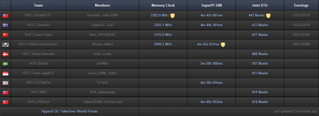 HyperX OC Takeover (HOT) HyperX OC Takeover (HOT)