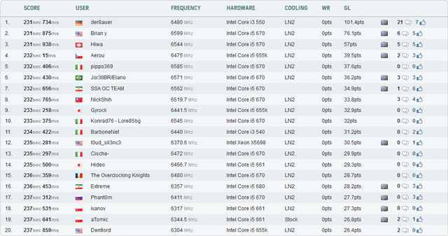 мировой рекорд Der8auer в wPrime 1024m