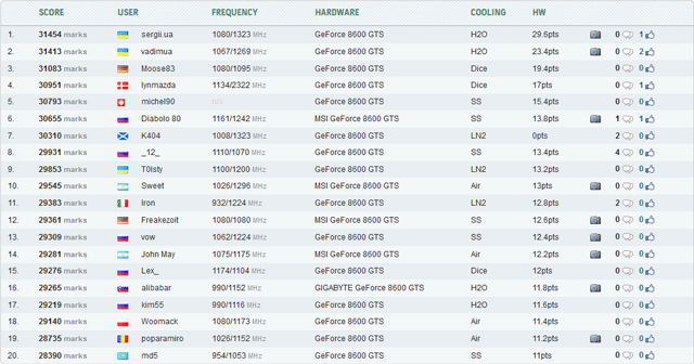 Sergii.ua установил третий рекорд на GeForce 8600 GTS Sergii.ua установил третий рекорд на GeForce 8600 GTS