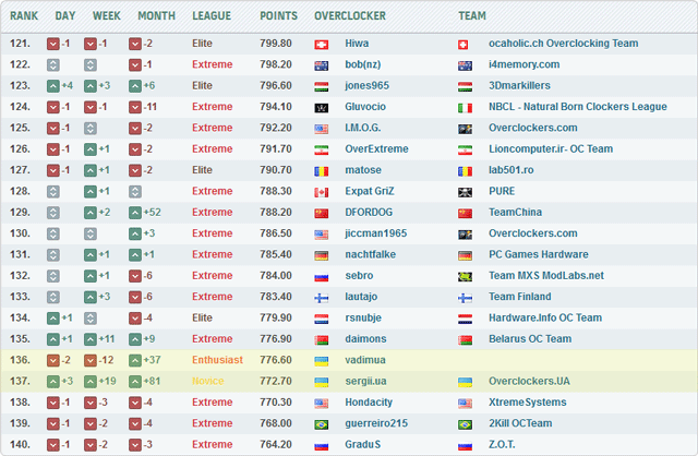 Sergii.ua установил третий рекорд на GeForce 8600 GTS Sergii.ua установил третий рекорд на GeForce 8600 GTS