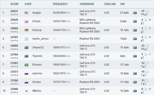Dancop — разгон MSI Radeon R9 290X Lightning