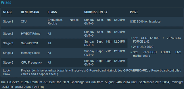 Gigabyte Z97-Pentium AE Beat the Heat Challenge Gigabyte Z97-Pentium AE Beat the Heat Challenge