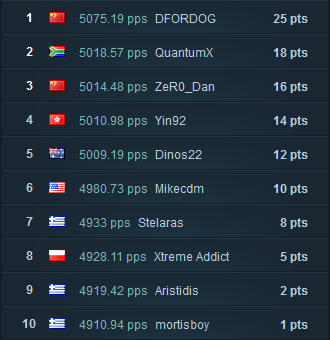 DforDog — рекорд в HWBot Prime DforDog — рекорд в HWBot Prime