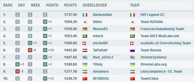 рекорд в тесте Cinebench R11.5 для двухъядерных процессоров