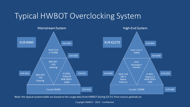 Статистика HWBot