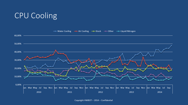 Статистика HWBot