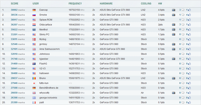 Dancop побил рекорд в 3DMark 11