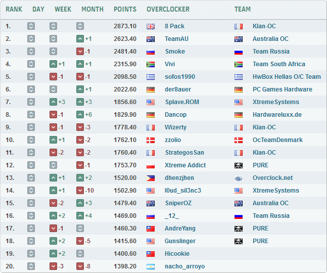 Рекорд Pro/TeamAU в 3DMark 11
