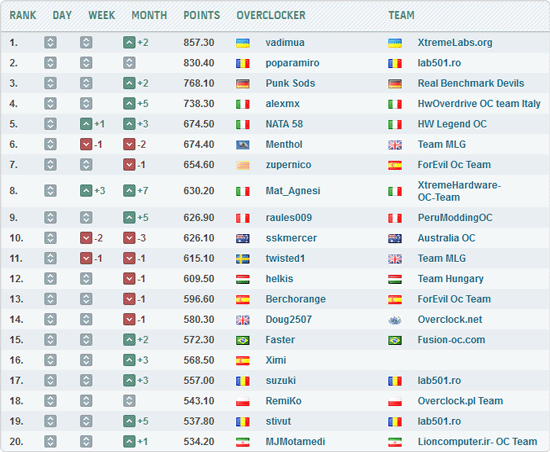 Рекорд в 3DMark05 Рекорд в 3DMark05