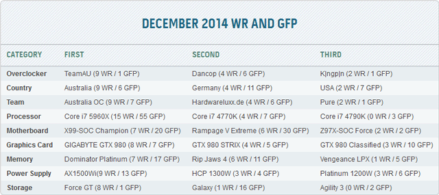HWBot: занимательная статистика за декабрь HWBot: занимательная статистика за декабрь