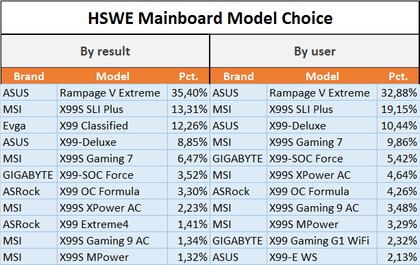 Статистика HWBot