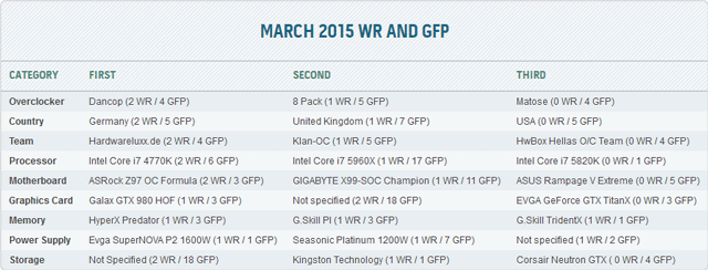 HWBot — рекорды