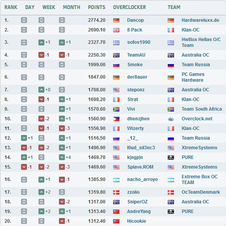 Steponz — рекорд на GeForce GTX Titan X Steponz — рекорд на GeForce GTX Titan X