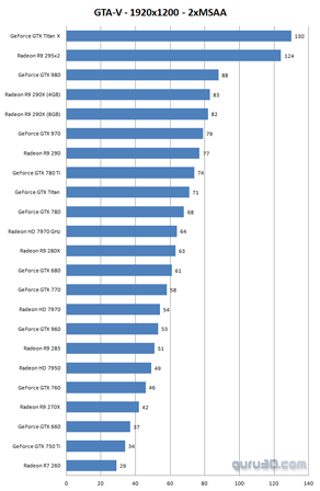 Тестирование видеокарт в GTA V