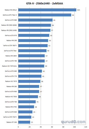 Тестирование видеокарт в GTA V