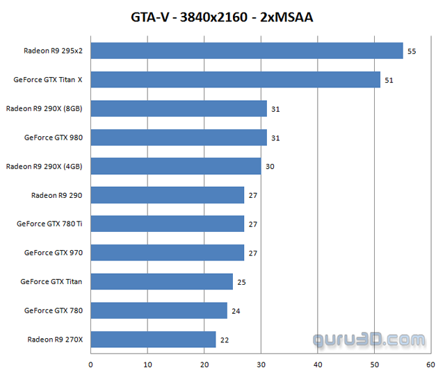 Тестирование видеокарт в GTA V