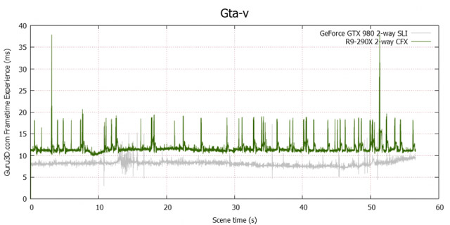 Тестирование видеокарт в GTA V