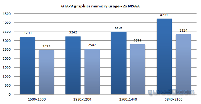 Тестирование видеокарт в GTA V