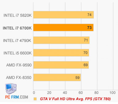 Тест CPU Core i7-6700K