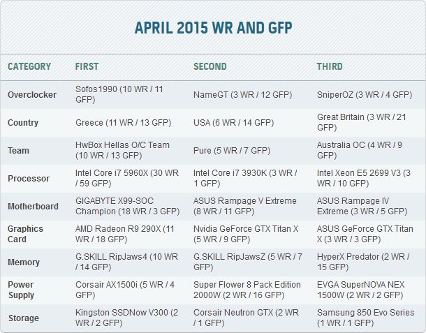 HWBot.org - статистика апреля HWBot.org - статистика апреля