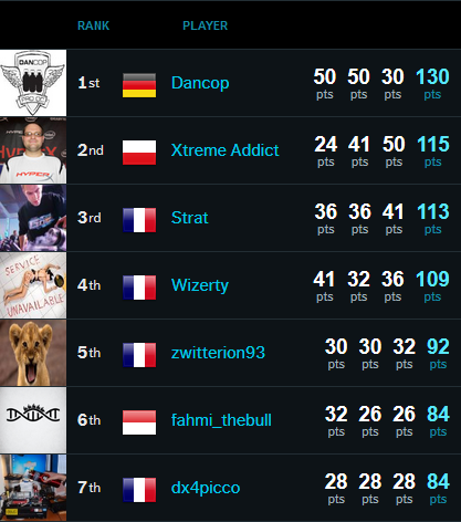 Asus ROG OC Showdown Extreme Series Round 2
