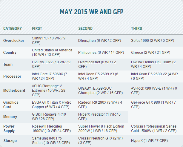 HWBot — итоги мая HWBot — итоги мая