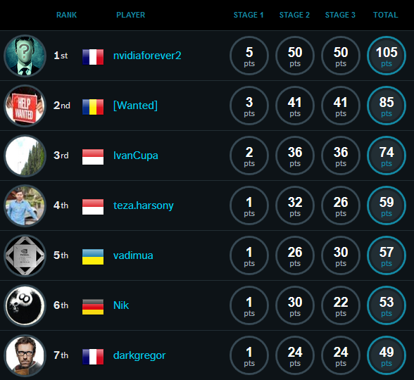 ROG OC Showdown Formula Round 2