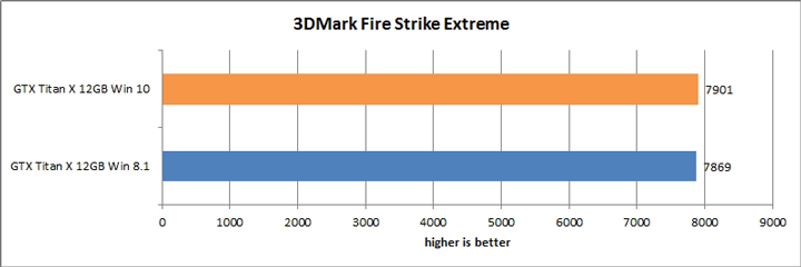 Результаты тестирования GeForce GTX Titan X в Windows 10 и 8.1