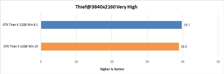 Результаты тестирования GeForce GTX Titan X в Windows 10 и 8.1