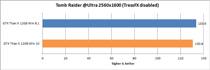Результаты тестирования GeForce GTX Titan X в Windows 10 и 8.1