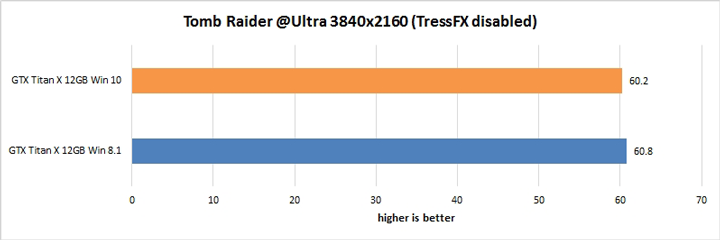 Результаты тестирования GeForce GTX Titan X в Windows 10 и 8.1